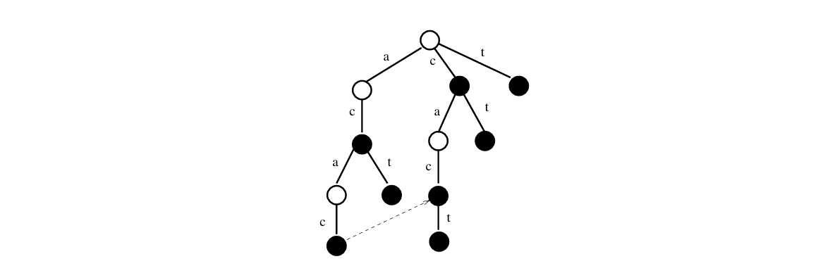 Suffix tree on ACAC and CACT, with the pointer to the suffix of ACAC