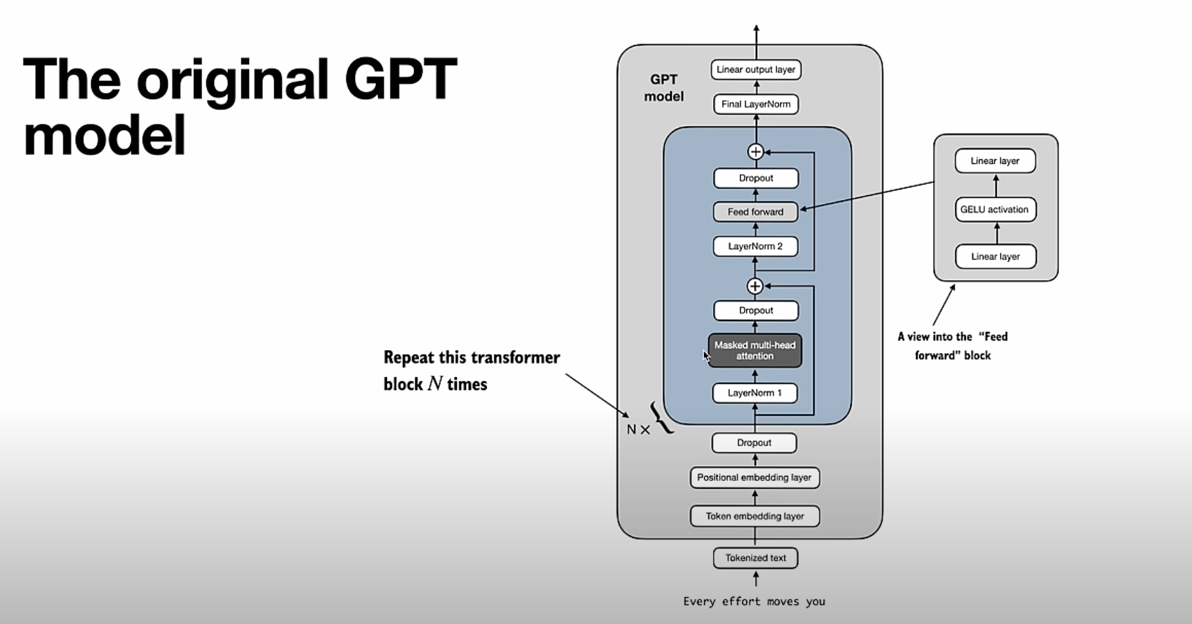 GPT original architecture